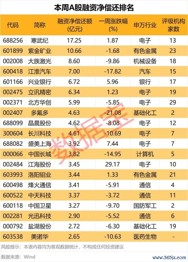 融资资金大幅加仓2股 电子板块成最大赢家