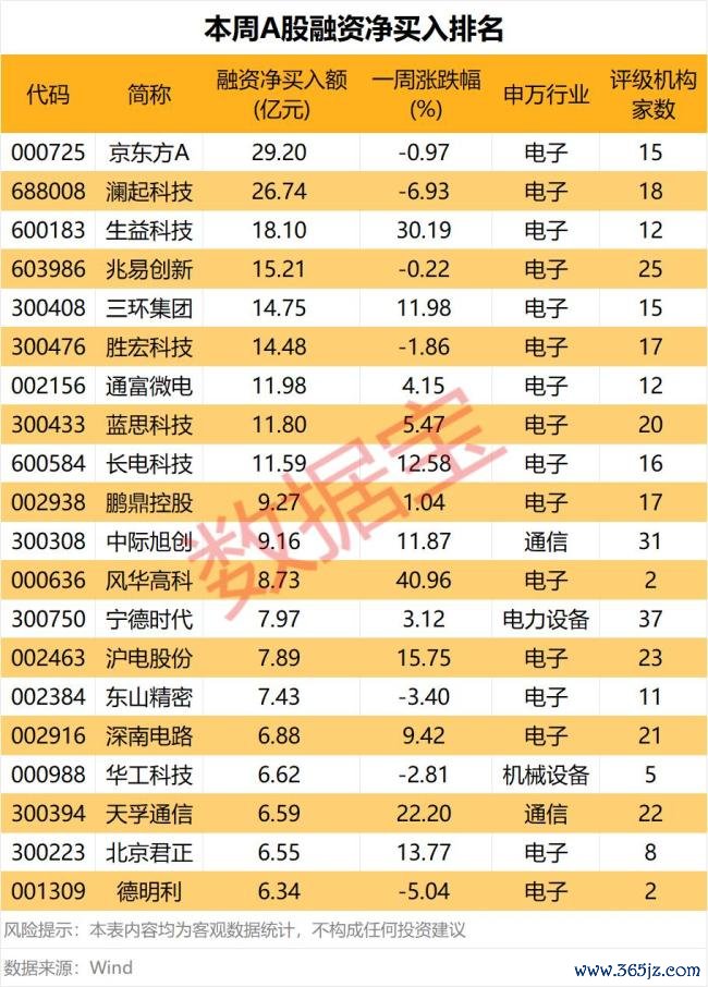 融资资金大幅加仓2股 电子板块成最大赢家