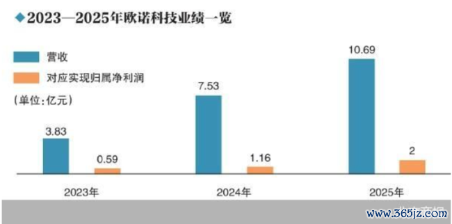 家眷色调油腻 欧诺科技冲击IPO