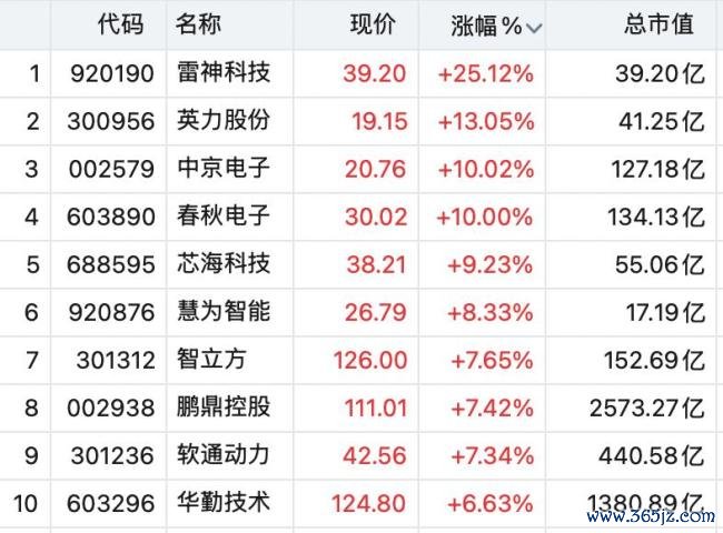 CPO见识股全线拉升 光通讯板块强势反弹